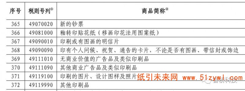 反制！这些进口自美国造纸产品从6月1日起将提高关税，纸价要打翻身仗？