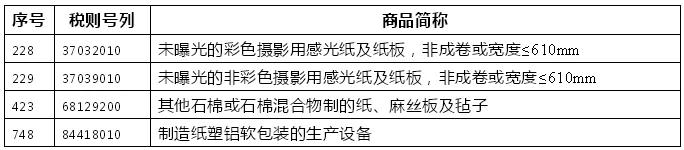 反制！这些进口自美国造纸产品从6月1日起将提高关税，纸价要打翻身仗？