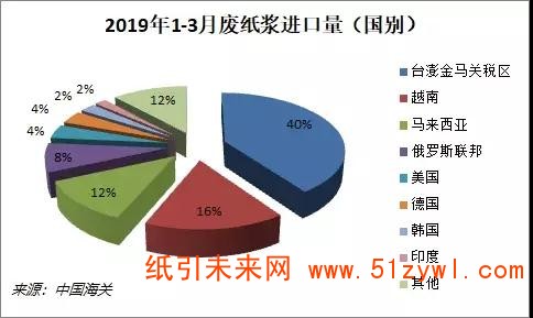 反制！这些进口自美国造纸产品从6月1日起将提高关税，纸价要打翻身仗？