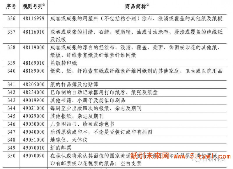 反制！这些进口自美国造纸产品从6月1日起将提高关税，纸价要打翻身仗？