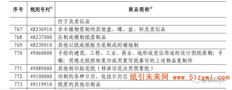 反制！这些进口自美国造纸产品从6月1日起将提高关税，纸价要打翻身仗？