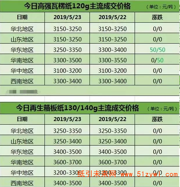 瓦楞纸毛利率低至10%左右 9省20家纸厂最新价格“曝光”