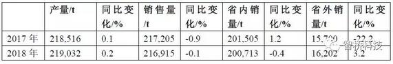 5-27 2017~2018年台湾省生活用纸产销量