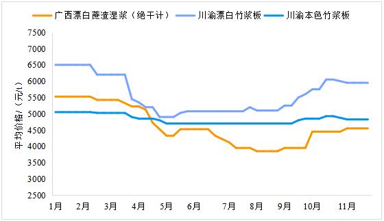 2023年11月生活用纸主要区域市场纸浆及原纸价格情况