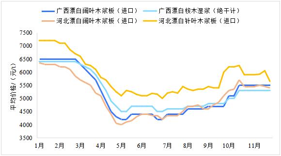 2023年11月生活用纸主要区域市场纸浆及原<a href='https://www.51zywl.com/quote/list.php?type='>纸价</a>格情况