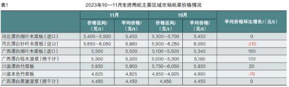 2023年11月生活用纸主要区域市场纸浆及原纸价格情况