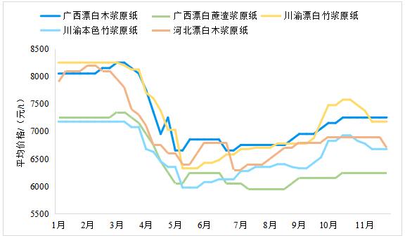 2023年11月生活用纸主要区域市场纸浆及原纸价格情况