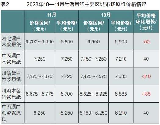 2023年11月生活用纸主要区域市场纸浆及原纸价格情况
