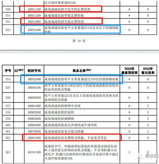 2024年进口纸维持暂定税率 进口总量或再创新高