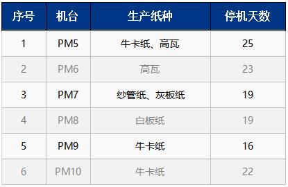 联盛（龙海）纸业2024年春节瓦楞纸及箱板纸停机检修计划