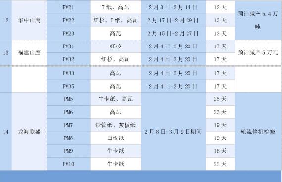 21家大型纸企的春节停机检修计划