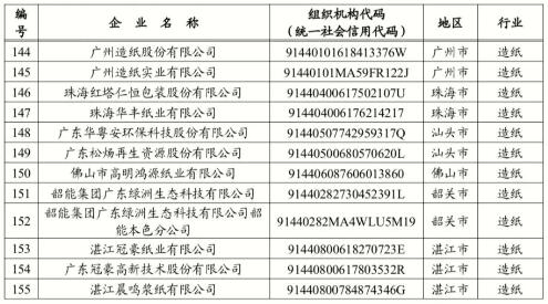 53家造纸企业纳入2023年度广东碳排放管理和交易范围