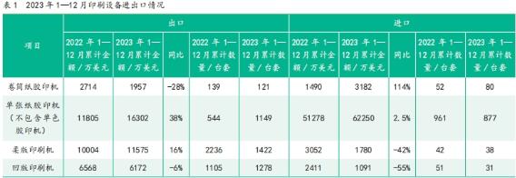 2023年1—12月中国印刷及设备器材进出口数据