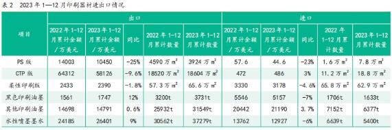 2023年1—12月中国印刷及设备器材进出口数据
