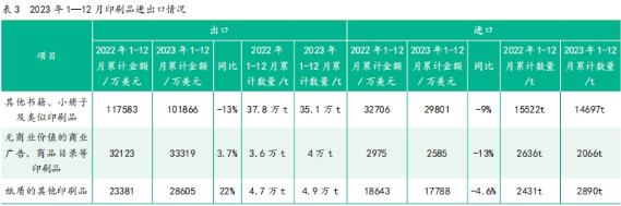 2023年1—12月中国印刷及设备器材进出口数据