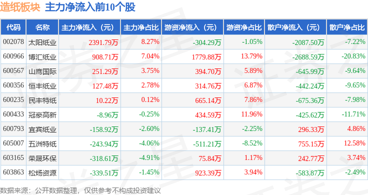 造纸板块4月15日跌2.1%，齐峰新材领跌，主力资金净流出6537.08万元