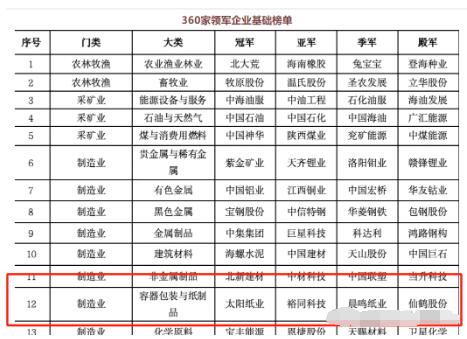 最新容器包装及纸制品排名 太阳纸业、裕同科技、晨鸣纸业、仙鹤股份列前四位
