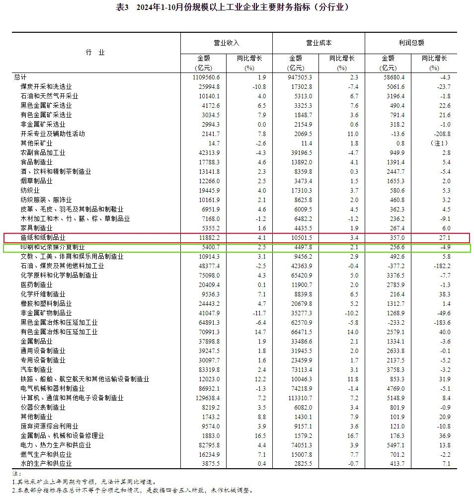 造纸和纸制品业1
