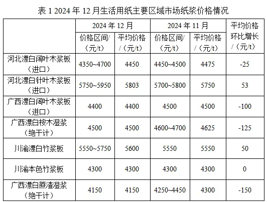 2024年12月生活用纸主要区域市场纸浆及原<a href='https://www.51zywl.com/quote/list.php?type='>纸价</a>格情况