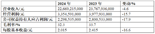 恒安国际2024年实现营收226.69亿元