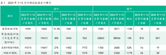 2024年1—12月中国印刷及设备器材进出口数据