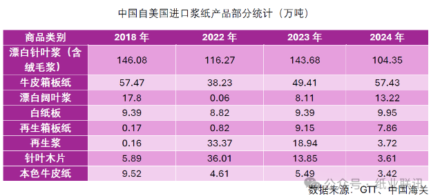 中国进口浆纸市场受关税加征影响浅析