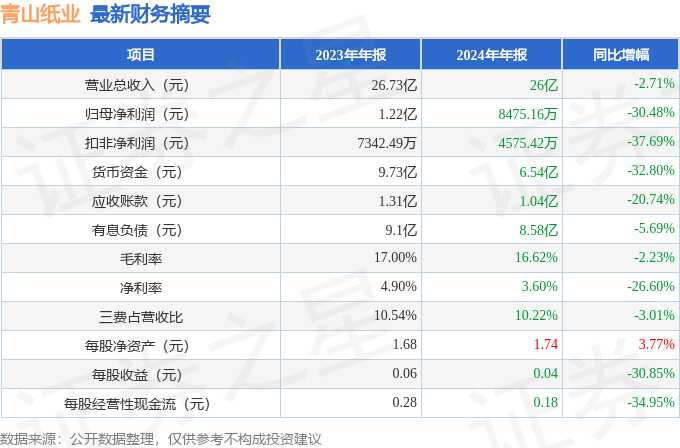青山纸业（600103）2024年年报简析：净利润减30.48%，公司应收账款体量较大