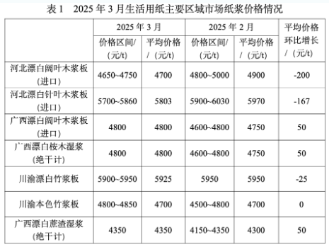 2025年3月生活用纸主要区域市场<a href='https://www.51zywl.com/quote/list.php?catid=5818&areaid=0&type='>纸浆</a>及原<a href='https://www.51zywl.com/quote/list.php?type='>纸价</a>格情况