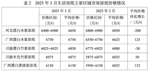 2025年3月生活用纸主要区域市场纸浆及原纸价格情况