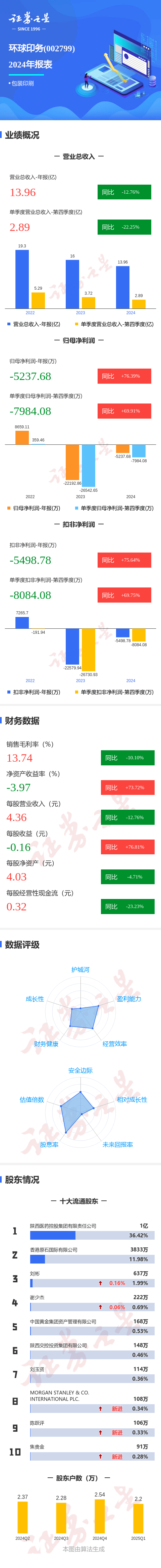图解环球印务年报：第四季度单季净利润同比增69.92%