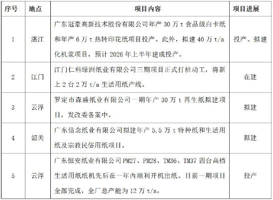 2024年广东省造纸行业运行情况