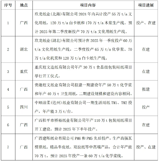 2024年广东省造纸行业运行情况