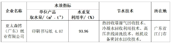 2024年广东省造纸行业运行情况