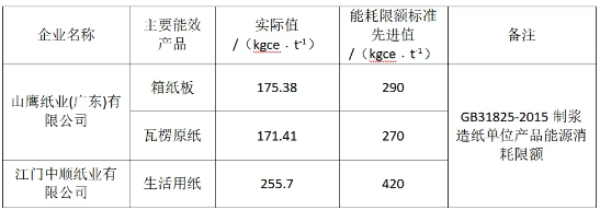 2024年广东省造纸行业运行情况