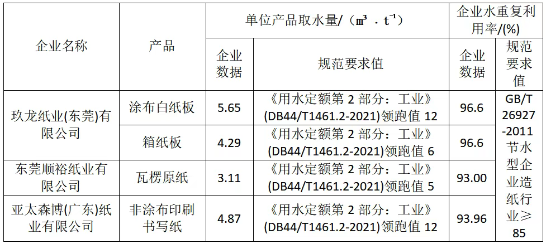 2024年广东省造纸行业运行情况