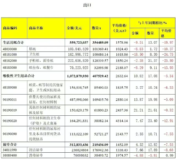 2025年第一季度中国生活用纸和卫生用品进出口情况