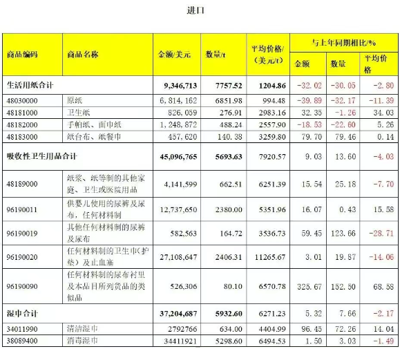 2025年第一季度中国生活用纸和卫生用品进出口情况