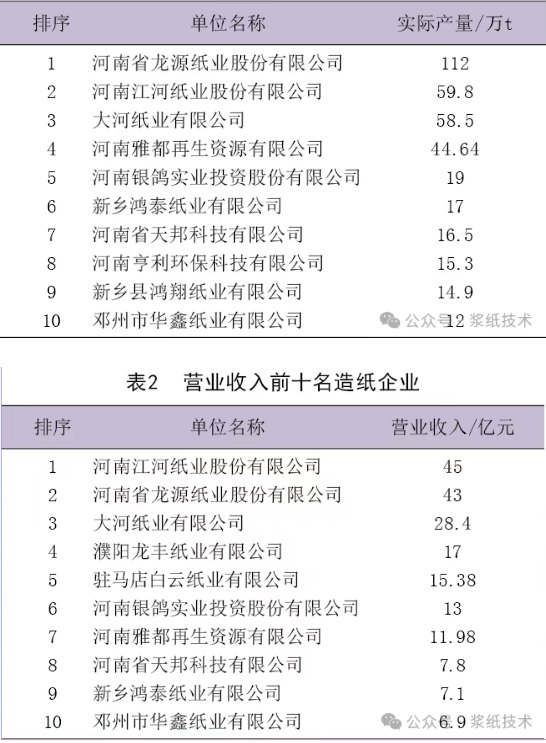 河南<a href='https://www.51zywl.com/buy/'>纸业</a>2024年运行概况及2025年发展展望