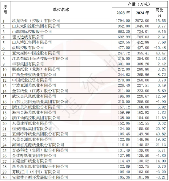 中国造纸产量前30强企业揭晓 年产能均过百万吨