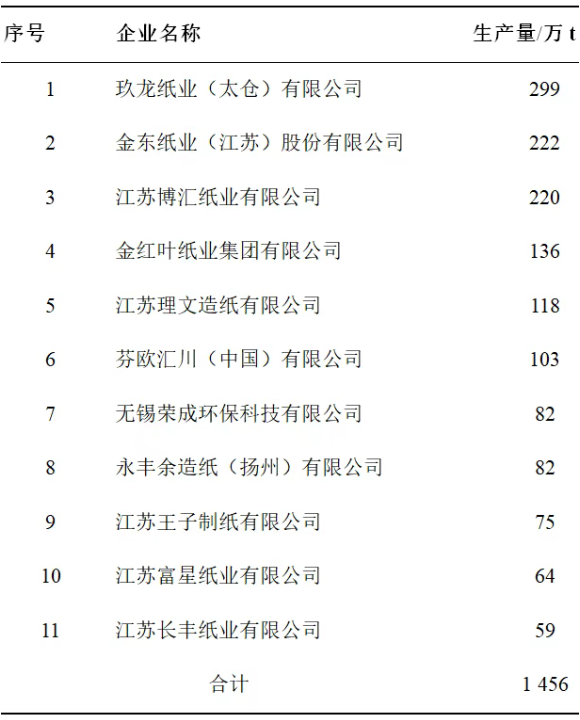 江苏省造纸工业2024年生产运营情况及未来展望