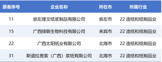 多家造纸企业获2025年广西智能工厂（先进级智能工厂）认定