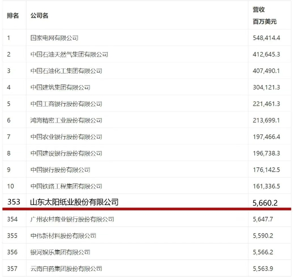 跃升27位 太阳纸业荣登2025年《财富》中国500强排行榜