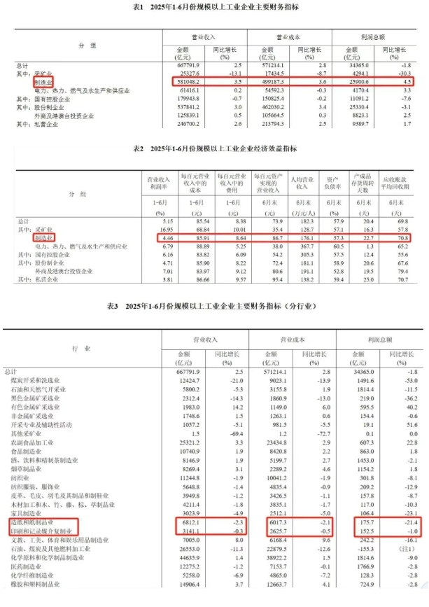 2025年上半年全国规模以上印刷企业营收利润情况