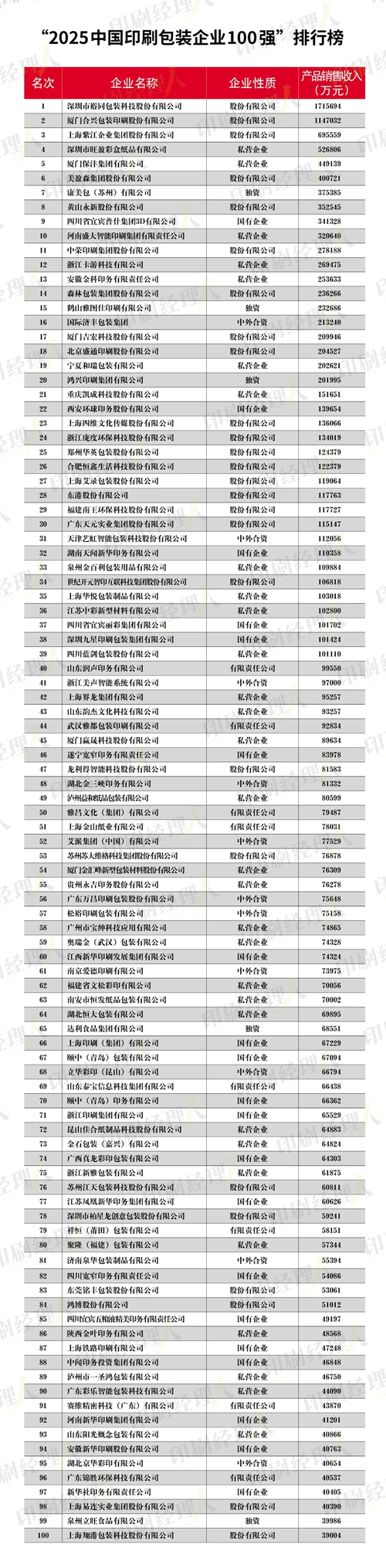2025中国印刷包装企业100强排行榜出炉