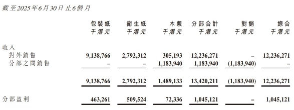 理文造纸：上半年营收122亿港元 盈利8亿港元