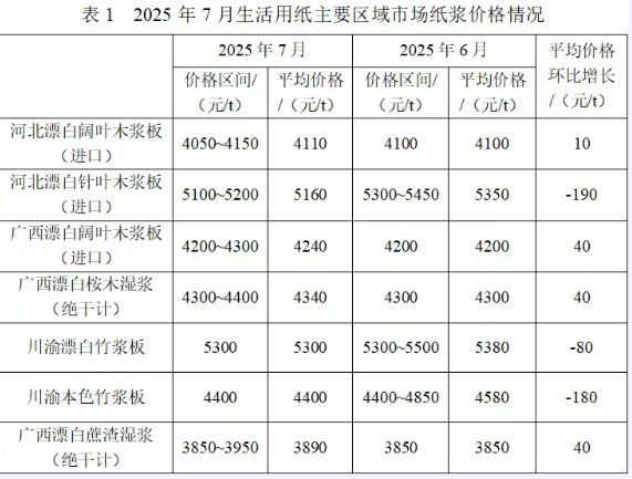 2025年7月生活用纸主要区域市场纸浆及原<a href='https://www.51zywl.com/quote/list.php?type='>纸价</a>格情况