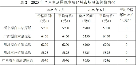 2025年7月生活用纸主要区域市场纸浆及原纸价格情况