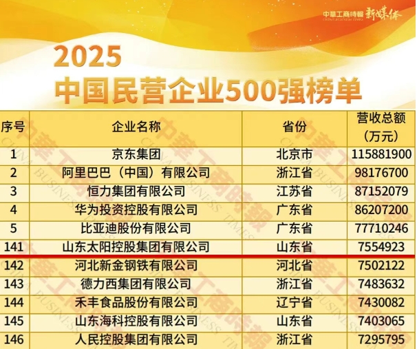 太阳控股荣列“2025中国民营企业500强”第141位