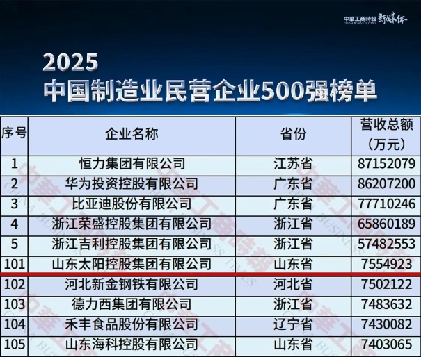 太阳控股荣列“2025中国民营企业500强”第141位