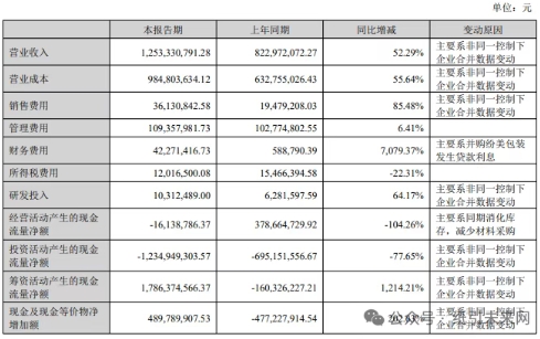 新巨丰吞下纷美包装：营收大增 盈利却“亮红灯”？